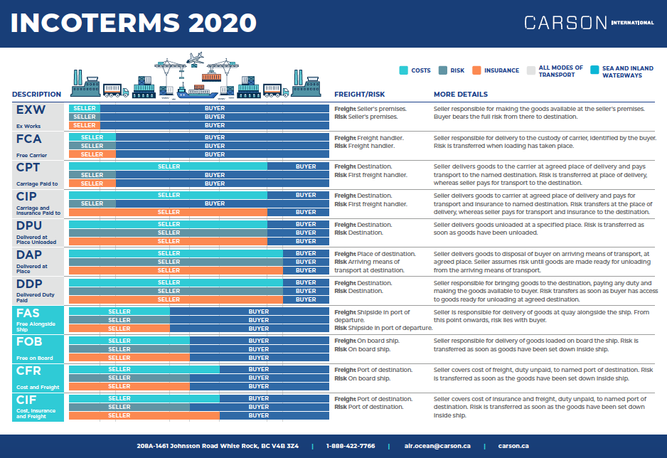 Incoterms What Are Freight Incoterms Carson Hot Vrogue Co